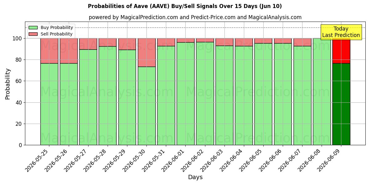 Probabilities of アーベ (AAVE) Buy/Sell Signals Using Several AI Models Over 5 Days (10 Jun) 