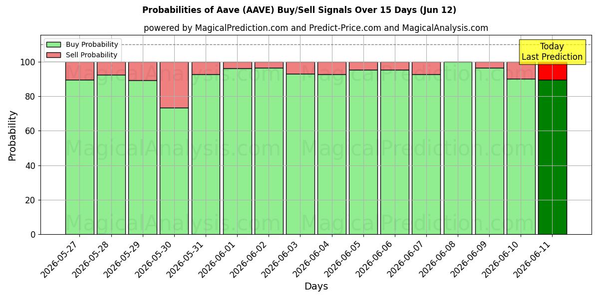 Probabilities of Aave (AAVE) Buy/Sell Signals Using Several AI Models Over 5 Days (12 Jun) 