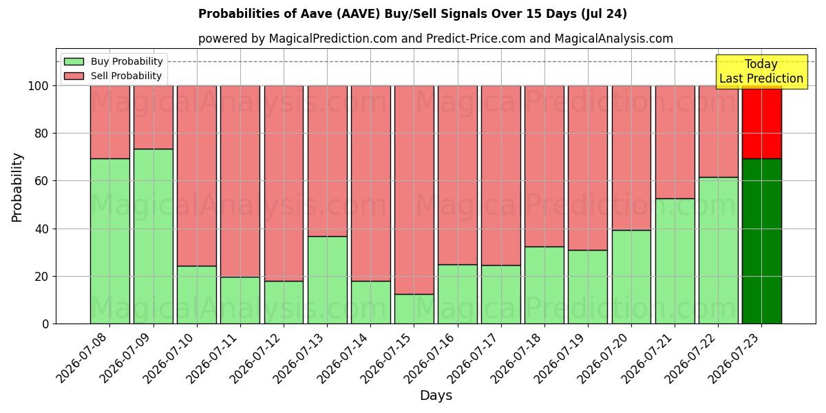 Probabilities of 阿夫 (AAVE) Buy/Sell Signals Using Several AI Models Over 5 Days (24 Jul) 