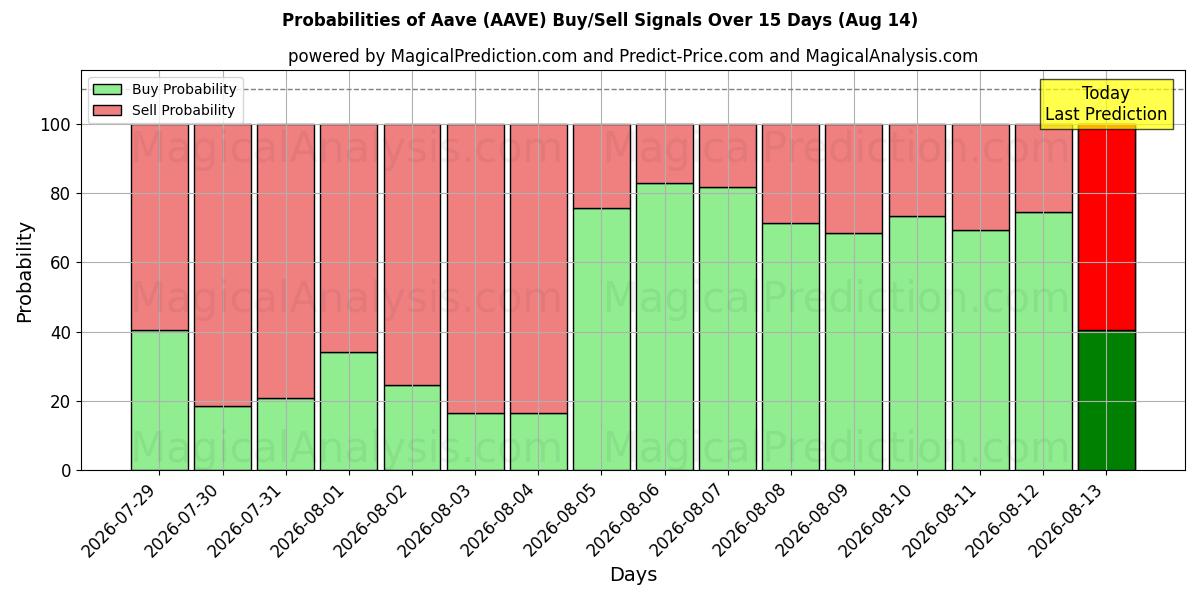 Probabilities of Aave (AAVE) Buy/Sell Signals Using Several AI Models Over 5 Days (31 Jul) 