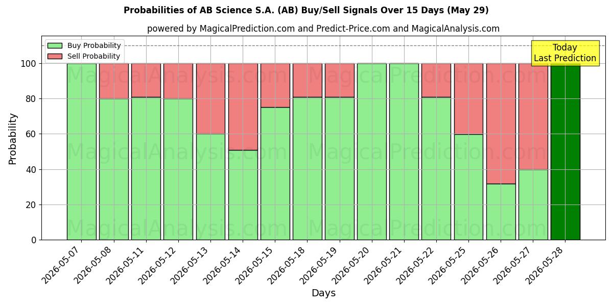 Probabilities of AB Science S.A. (AB) Buy/Sell Signals Using Several AI Models Over 5 Days (29 May) 