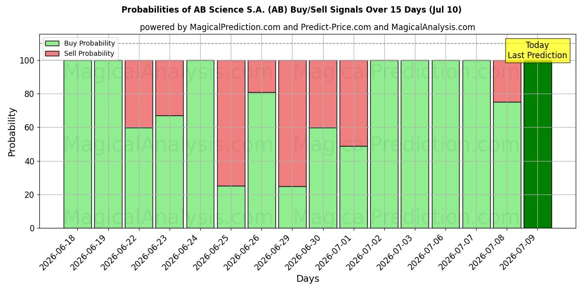 Probabilities of AB Science S.A. (AB) Buy/Sell Signals Using Several AI Models Over 5 Days (10 Jul) 