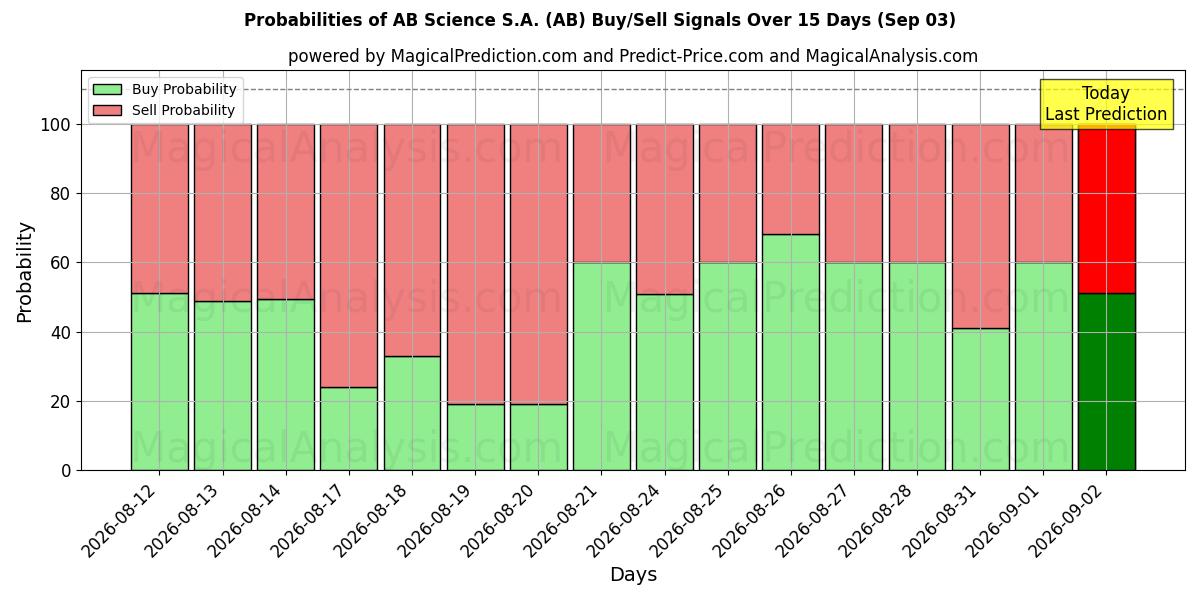 Probabilities of AB Science S.A. (AB) Buy/Sell Signals Using Several AI Models Over 5 Days (03 Sep) 