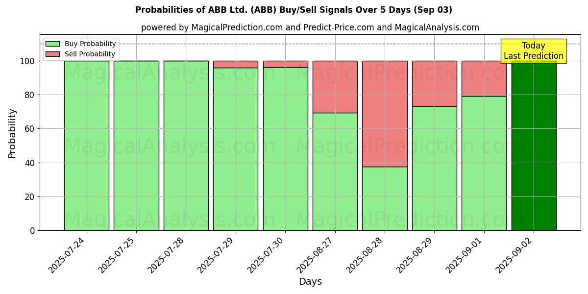 ABB Ltd. (ABB) खरीद/विक्रय सिग्नल की संभावनाएँ विभिन्न एआई मॉडलों का उपयोग करते हुए 10 दिनों के दौरान (03 Sep) Probabilities of ABB Ltd. (ABB) Buy/Sell Signals Using Several AI Models Over 5 Days (03 Sep)