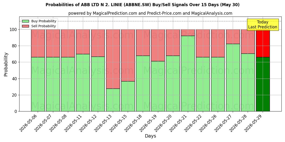 Probabilities of ABB LTD N 2. LINIE (ABBNE.SW) Buy/Sell Signals Using Several AI Models Over 5 Days (30 May) 