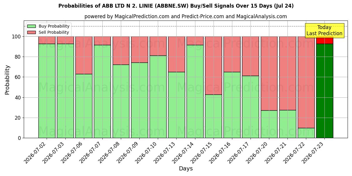 Probabilities of ABB LTD N 2. LINIE (ABBNE.SW) Buy/Sell Signals Using Several AI Models Over 5 Days (24 Jul) 