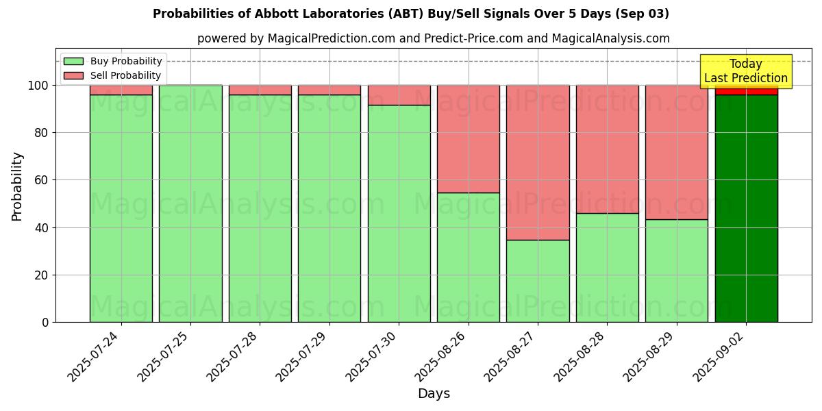 Probabilities of Abbott Laboratories (ABT) Buy/Sell Signals Using Several AI Models Over 5 Days (03 Sep) 