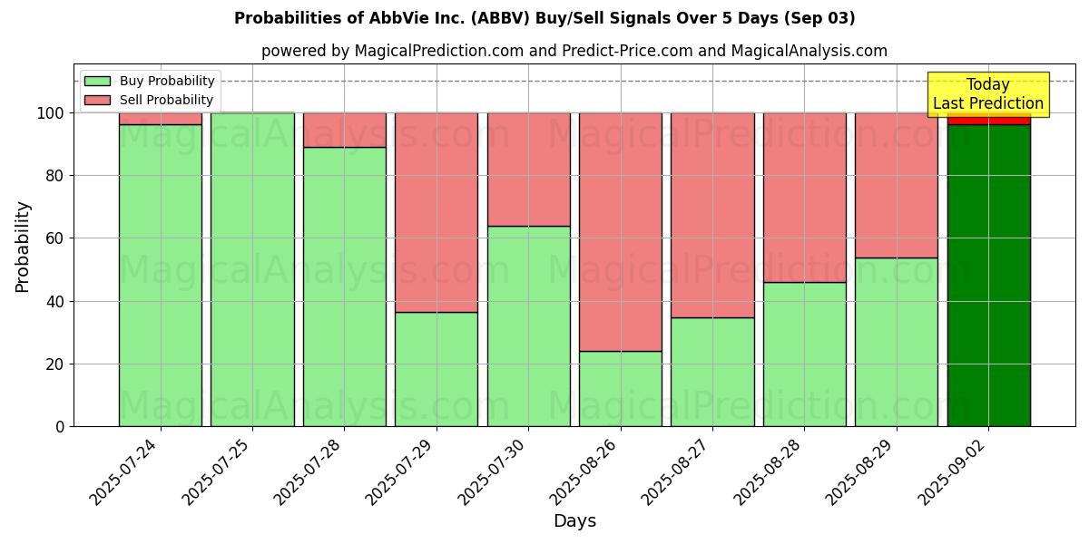 Sjanser for AbbVie Inc. (ABBV) kjøp/salg signaler med flere AI-modeller over 10 dager (03 Sep) Probabilities of AbbVie Inc. (ABBV) Buy/Sell Signals Using Several AI Models Over 5 Days (03 Sep)
