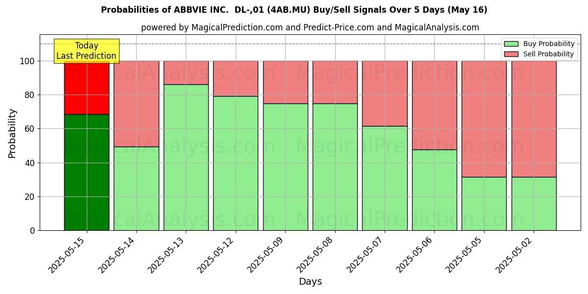Probabilities of ABBVIE INC.  DL-,01 (4AB.MU) Buy/Sell Signals Using Several AI Models Over 5 Days (13 Feb) 