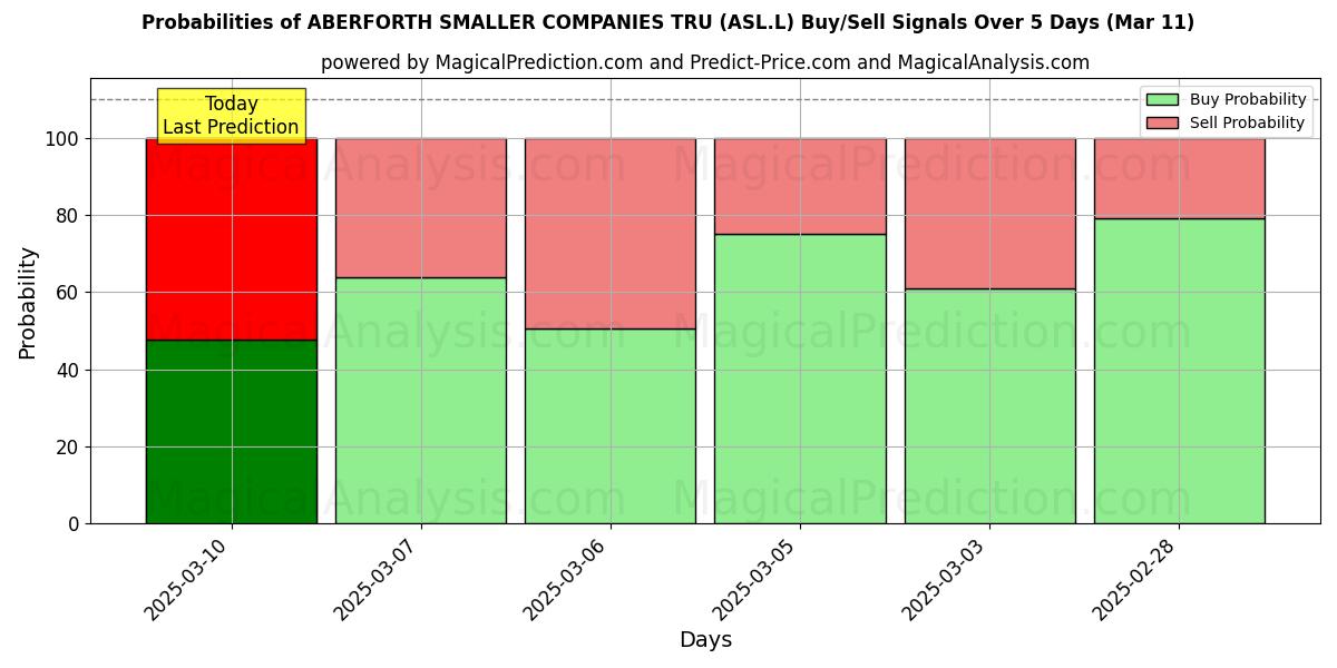 Probabilities of ABERFORTH SMALLER COMPANIES TRU (ASL.L) Buy/Sell Signals Using Several AI Models Over 5 Days (13 Mar) 