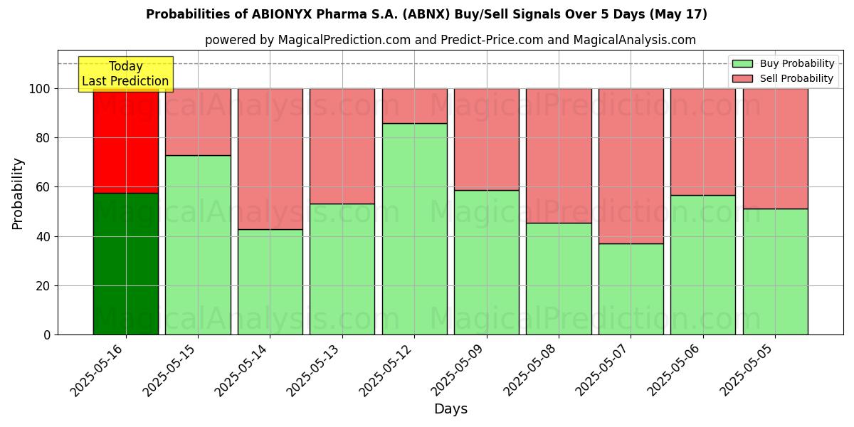 Probabilities of ABIONYX Pharma S.A. (ABNX) Buy/Sell Signals Using Several AI Models Over 5 Days (31 Jul) 