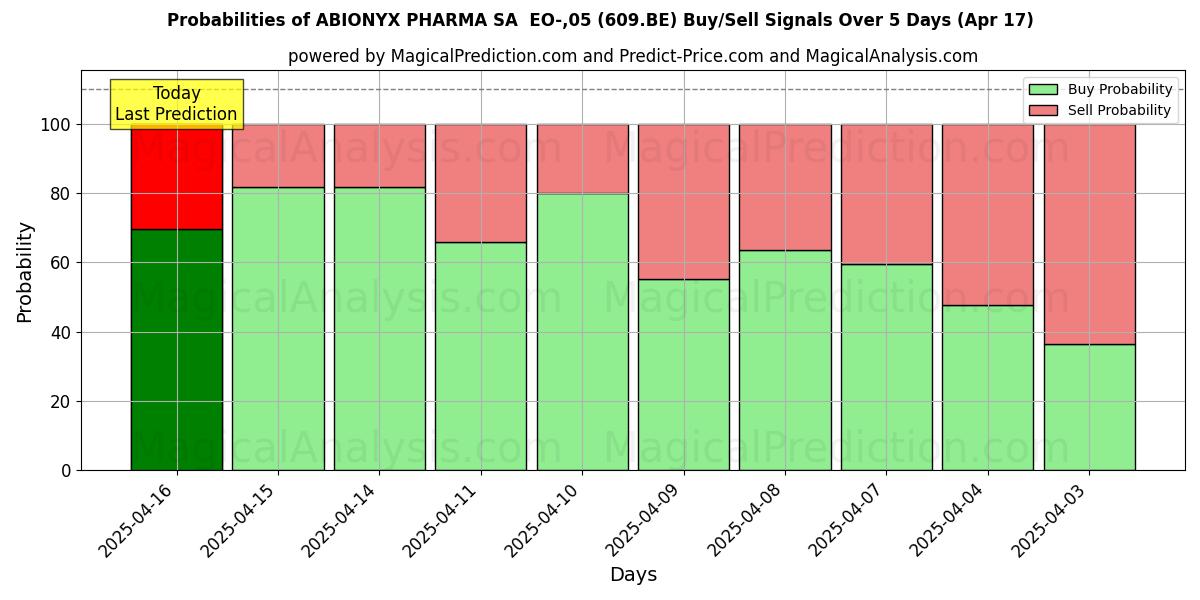 Probabilities of ABIONYX PHARMA SA  EO-,05 (609.BE) Buy/Sell Signals Using Several AI Models Over 5 Days (17 Apr) 