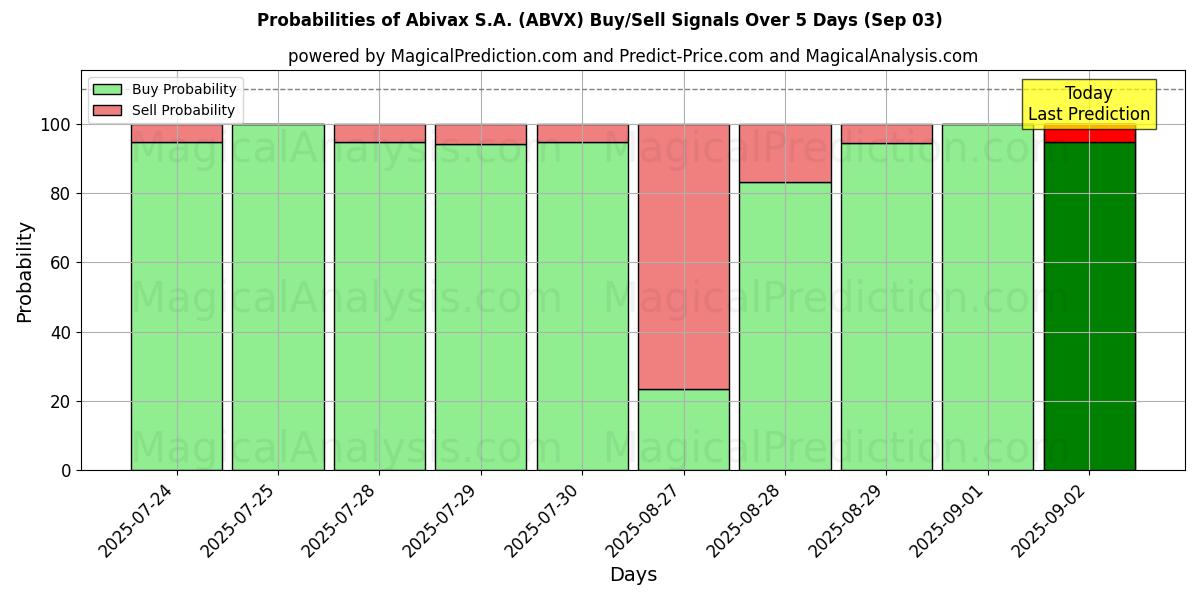 Probabilities of Abivax S.A. (ABVX) Buy/Sell Signals Using Several AI Models Over 5 Days (03 Sep) 
