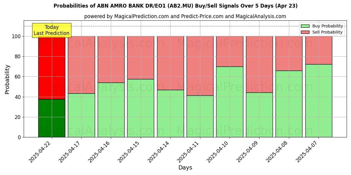 Wahrscheinlichkeiten von ABN AMRO BANK DR/EO1 (AB2.MU) Kauf-/Verkaufssignalen unter Verwendung mehrerer KI-Modelle über 10 Tage (23 Apr) Probabilities of ABN AMRO BANK DR/EO1 (AB2.MU) Buy/Sell Signals Using Several AI Models Over 5 Days (23 Apr)
