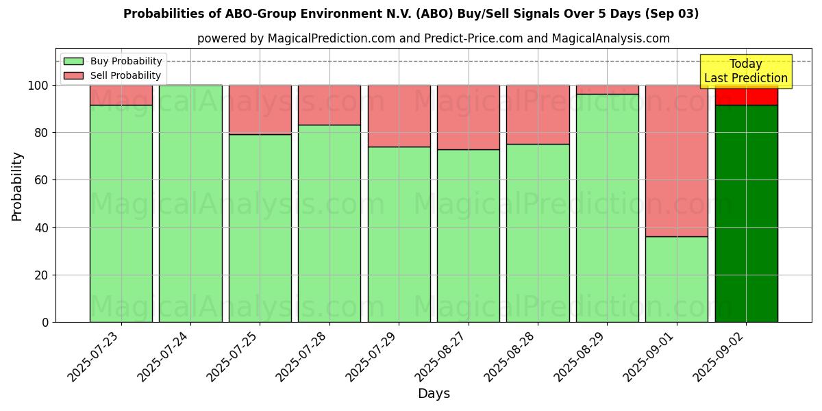 Probabilities of ABO-Group Environment N.V. (ABO) Buy/Sell Signals Using Several AI Models Over 5 Days (03 Sep) 
