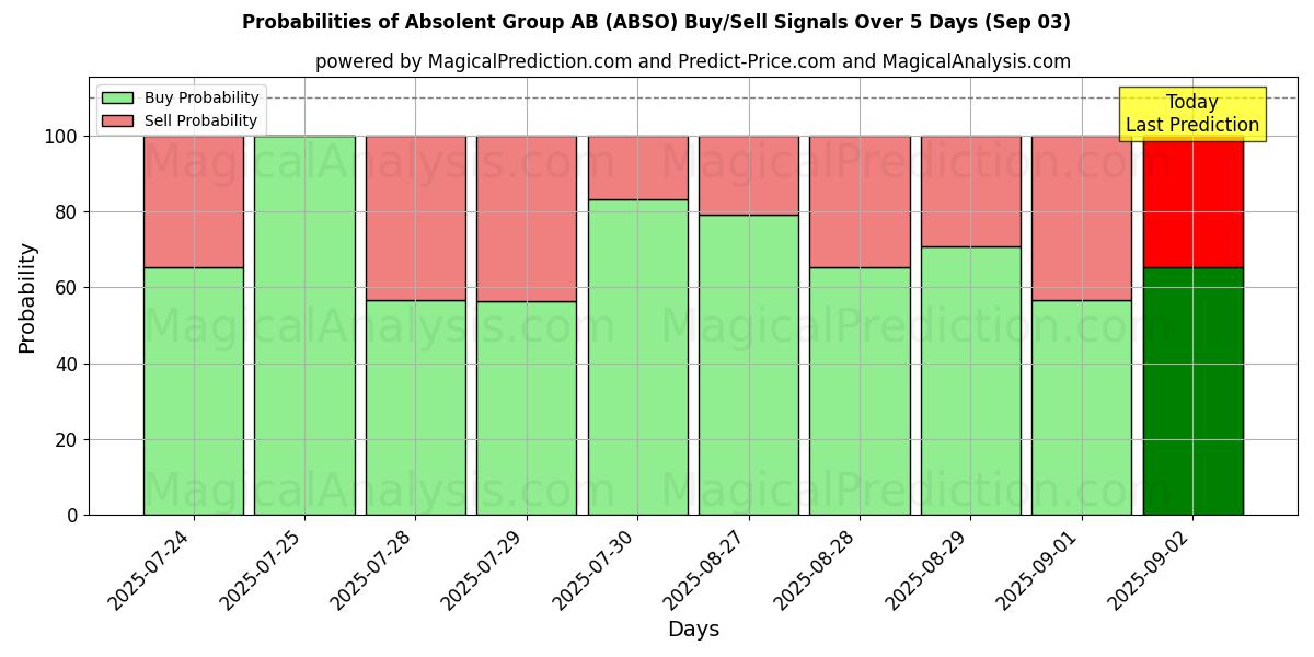 Probabilities of Absolent Group AB (ABSO) Buy/Sell Signals Using Several AI Models Over 5 Days (03 Sep) 