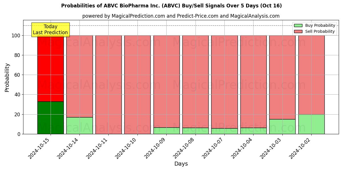 Probabilities of ABVC BioPharma Inc. (ABVC) Buy/Sell Signals Using Several AI Models Over 5 Days (16 Oct) 