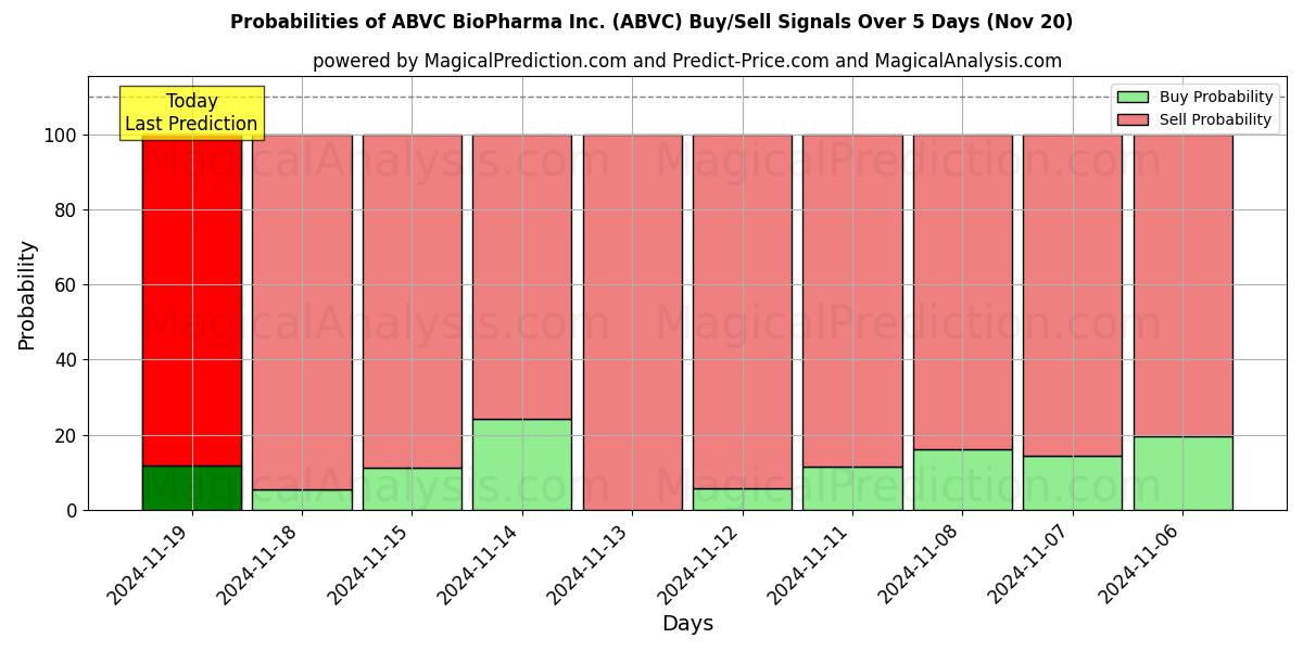 Probabilities of ABVC BioPharma Inc. (ABVC) Buy/Sell Signals Using Several AI Models Over 5 Days (20 Nov) 