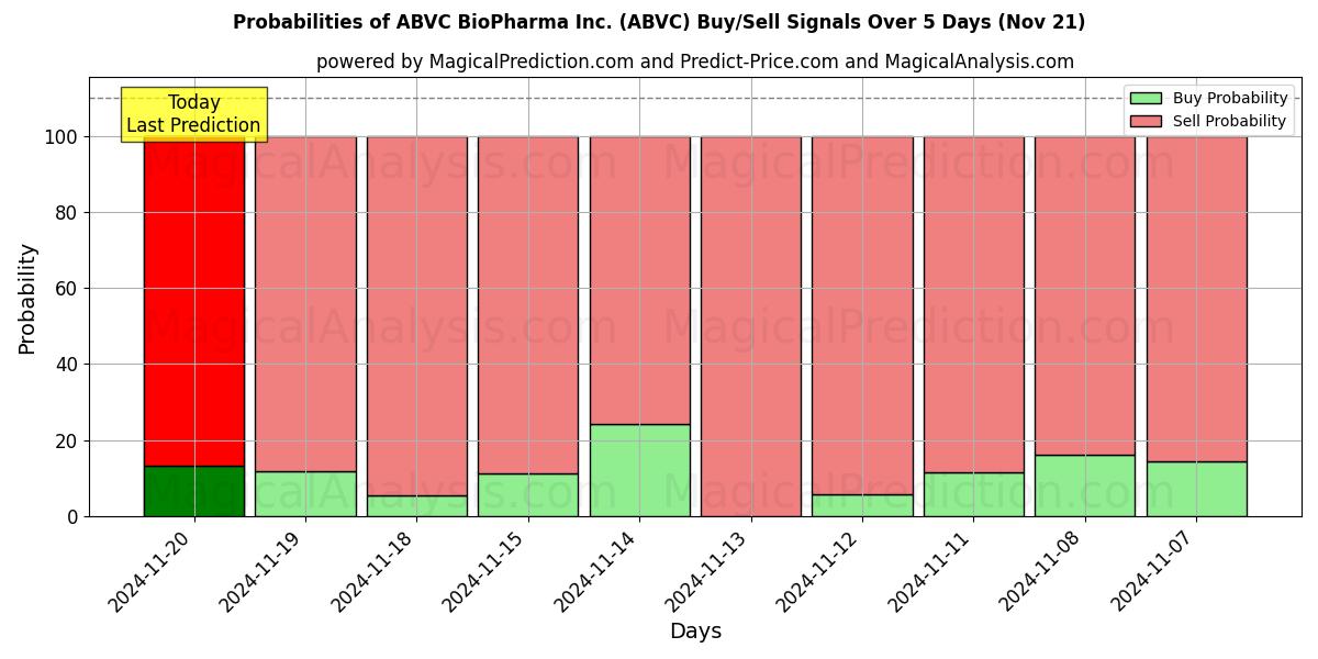 Probabilities of ABVC BioPharma Inc. (ABVC) Buy/Sell Signals Using Several AI Models Over 5 Days (21 Nov) 