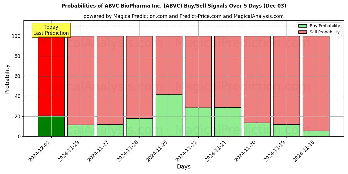 Probabilities of ABVC BioPharma Inc. (ABVC) Buy/Sell Signals Using Several AI Models Over 5 Days (03 Dec) 