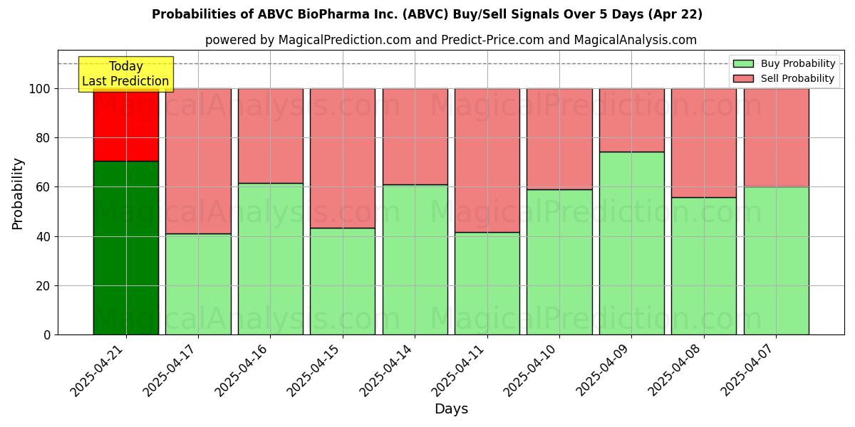 Probabilities of ABVC BioPharma Inc. (ABVC) Buy/Sell Signals Using Several AI Models Over 5 Days (22 Apr) 