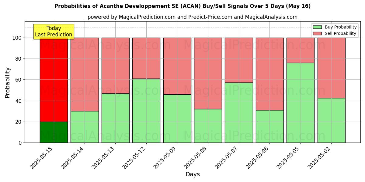 احتمالات إشارات شراء/بيع Acanthe Developpement SE (ACAN) باستخدام نماذج ذكاء اصطناعي متعددة على مدار 10 أيام (03 Sep) Probabilities of Acanthe Developpement SE (ACAN) Buy/Sell Signals Using Several AI Models Over 5 Days (03 Sep)