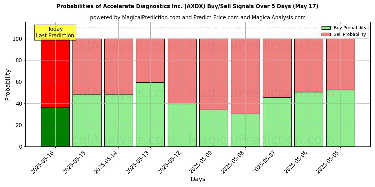 Probabilities of Accelerate Diagnostics Inc. (AXDX) Buy/Sell Signals Using Several AI Models Over 5 Days (17 May) 