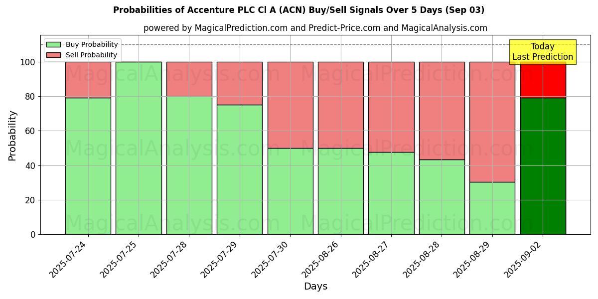 Mahdollisuudet Accenture PLC Cl A (ACN) osto/myyntisignaalille käyttäen useita tekoälymalleja 10 päivän aikana (03 Sep) Probabilities of Accenture PLC Cl A (ACN) Buy/Sell Signals Using Several AI Models Over 5 Days (03 Sep)