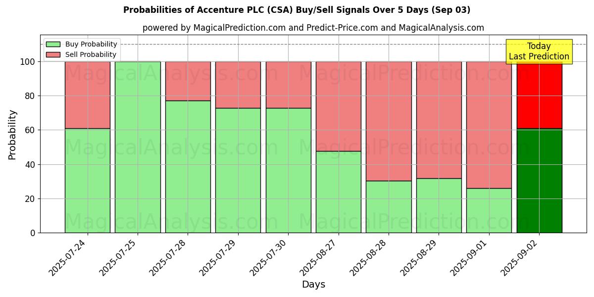 احتمالات إشارات شراء/بيع Accenture PLC (CSA) باستخدام نماذج ذكاء اصطناعي متعددة على مدار 10 أيام (31 Jul) Probabilities of Accenture PLC (CSA) Buy/Sell Signals Using Several AI Models Over 5 Days (31 Jul)