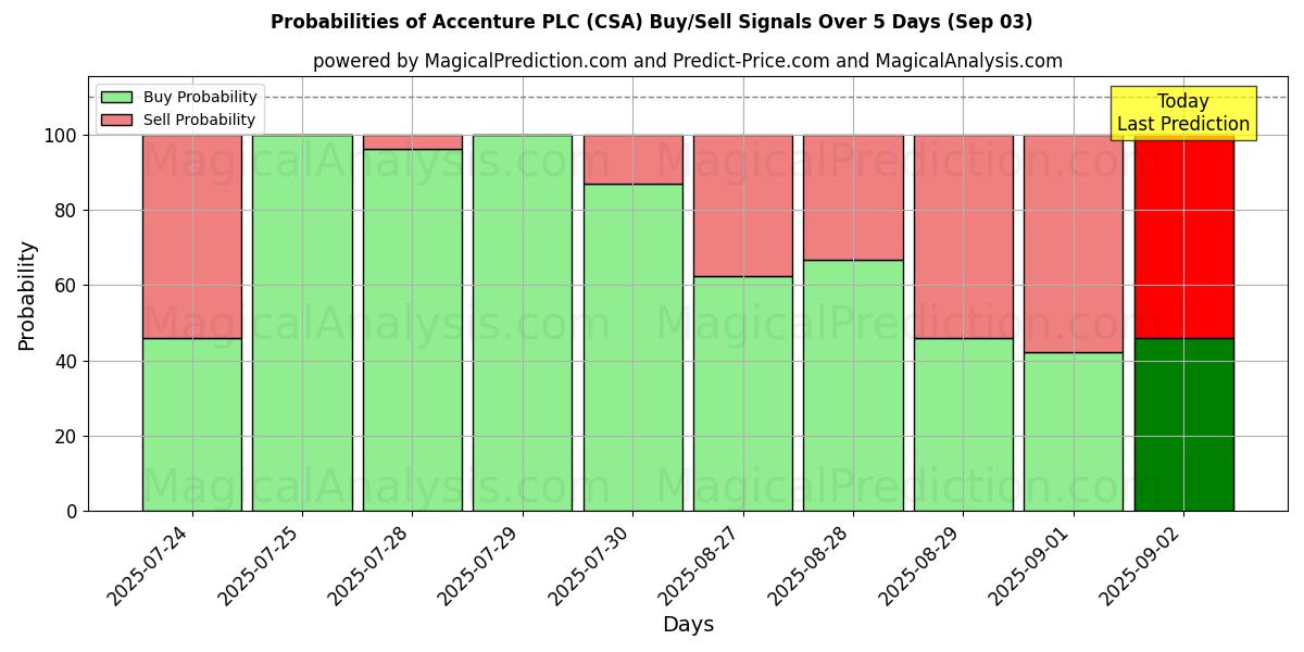 Probabilities of Accenture PLC (CSA) Buy/Sell Signals Using Several AI Models Over 5 Days (03 Sep) 