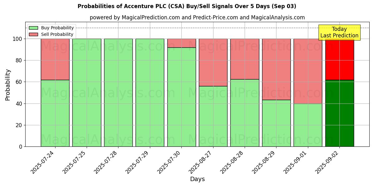 Probabilities of Accenture PLC (CSA) Buy/Sell Signals Using Several AI Models Over 5 Days (03 Sep) 