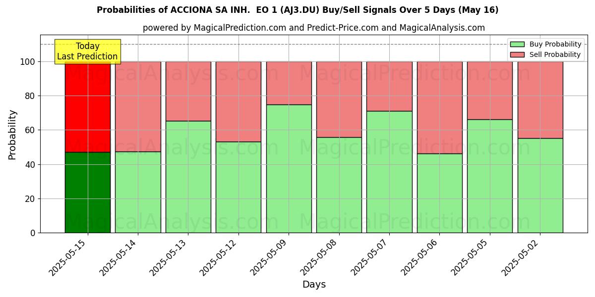 Probabilities of ACCIONA SA INH.  EO 1 (AJ3.DU) Buy/Sell Signals Using Several AI Models Over 5 Days (07 Aug) 