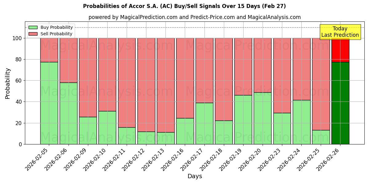 Probabilities of Accor S.A. (AC) Buy/Sell Signals Using Several AI Models Over 5 Days (27 Feb) 