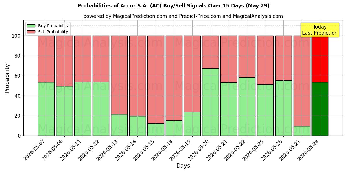 Probabilities of Accor S.A. (AC) Buy/Sell Signals Using Several AI Models Over 5 Days (29 May) 