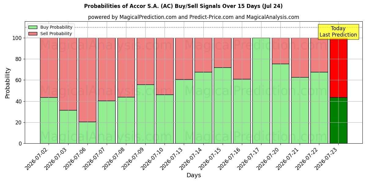 Probabilities of Accor S.A. (AC) Buy/Sell Signals Using Several AI Models Over 5 Days (24 Jul) 