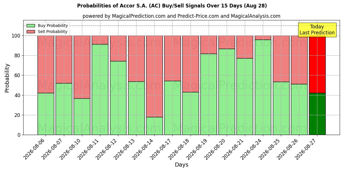 Probabilities of Accor S.A. (AC) Buy/Sell Signals Using Several AI Models Over 5 Days (28 Aug) 
