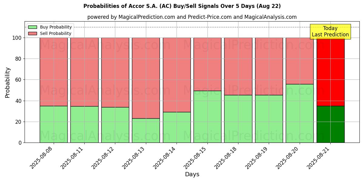 10일간 (Accor S.A. (AC)) 여러 AI 모델을 이용한 22 Aug의 매수/매도 신호 확률 Probabilities of Accor S.A. (AC) Buy/Sell Signals Using Several AI Models Over 5 Days (22 Aug)