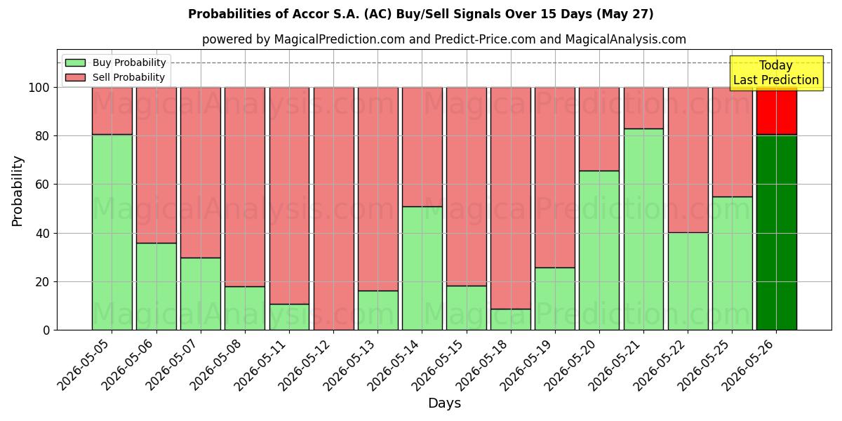 Probabilities of Accor S.A. (AC) Buy/Sell Signals Using Several AI Models Over 5 Days (27 May) 
