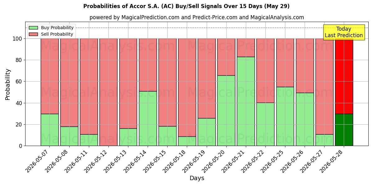 Probabilities of Accor S.A. (AC) Buy/Sell Signals Using Several AI Models Over 5 Days (29 May) 