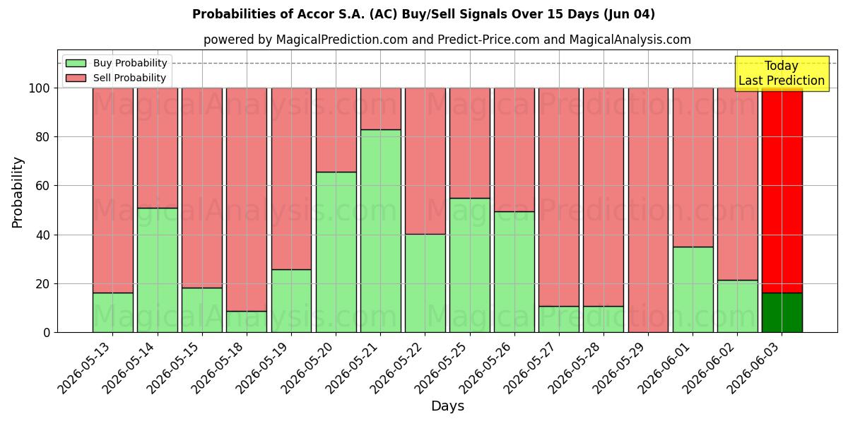 Probabilities of Accor S.A. (AC) Buy/Sell Signals Using Several AI Models Over 5 Days (04 Jun) 