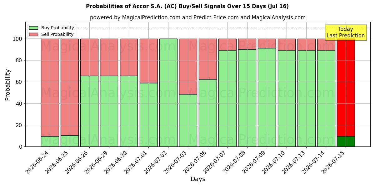 Probabilities of Accor S.A. (AC) Buy/Sell Signals Using Several AI Models Over 5 Days (16 Jul) 
