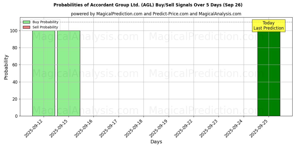 Probabilities of Accordant Group Ltd. (AGL) Buy/Sell Signals Using Several AI Models Over 5 Days (26 Sep) 