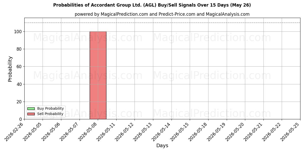 Probabilities of Accordant Group Ltd. (AGL) Buy/Sell Signals Using Several AI Models Over 5 Days (26 May) 