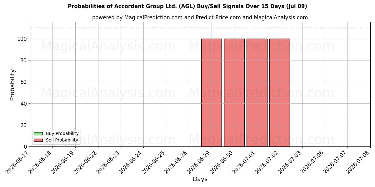 Probabilities of Accordant Group Ltd. (AGL) Buy/Sell Signals Using Several AI Models Over 5 Days (09 Jul) 