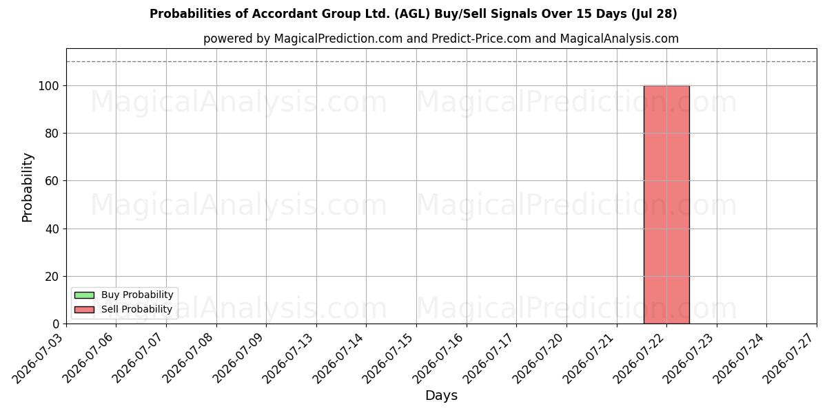 Probabilities of Accordant Group Ltd. (AGL) Buy/Sell Signals Using Several AI Models Over 5 Days (28 Jul) 