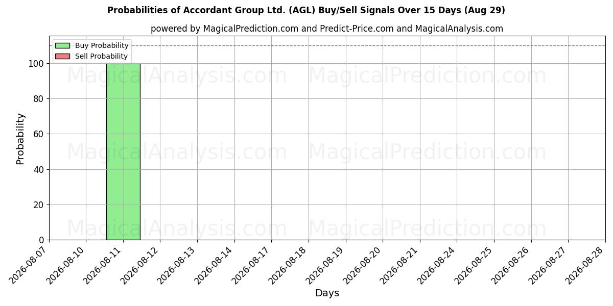 Probabilities of Accordant Group Ltd. (AGL) Buy/Sell Signals Using Several AI Models Over 5 Days (29 Aug) 
