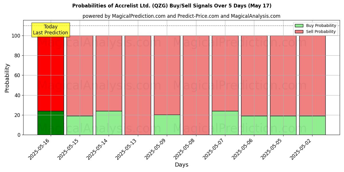 Probabilità di segnali di acquisto/vendita Accrelist Ltd. (QZG) utilizzando diversi modelli IA su 10 giorni (17 May) Probabilities of Accrelist Ltd. (QZG) Buy/Sell Signals Using Several AI Models Over 5 Days (17 May)