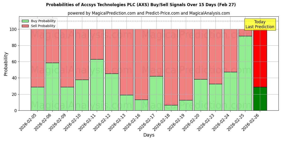 Probabilities of Accsys Technologies PLC (AXS) Buy/Sell Signals Using Several AI Models Over 5 Days (27 Feb) 