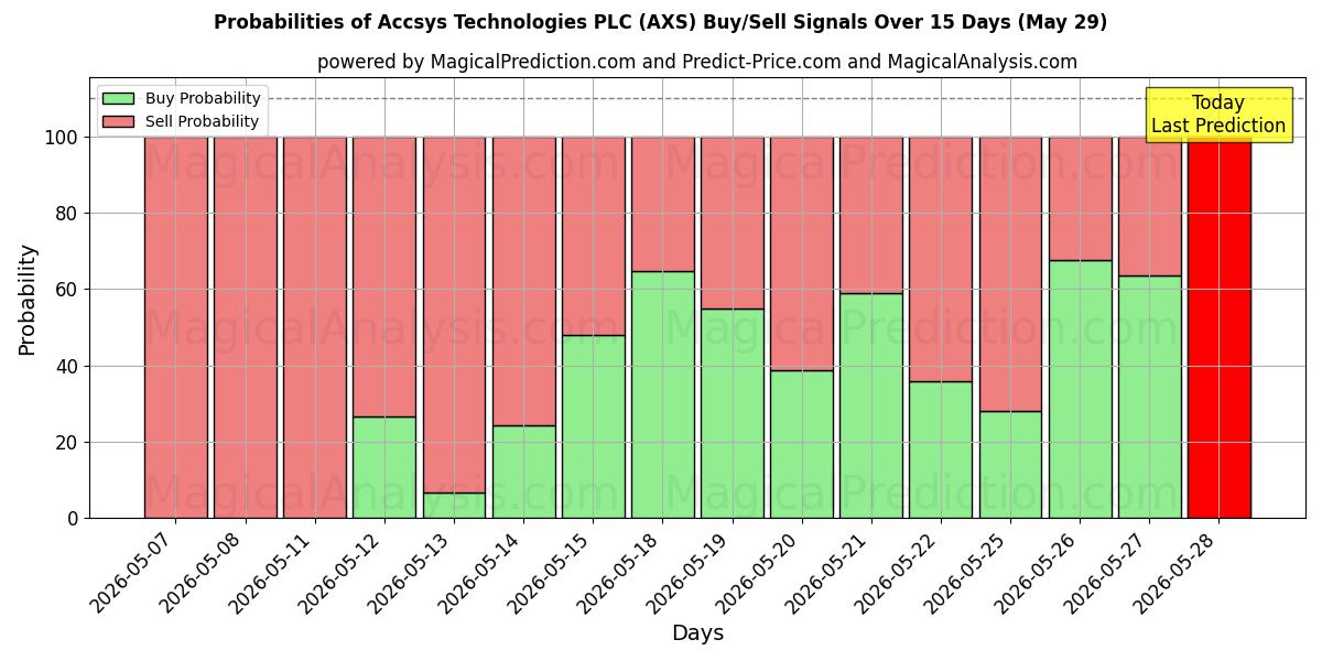 Probabilities of Accsys Technologies PLC (AXS) Buy/Sell Signals Using Several AI Models Over 5 Days (29 May) 