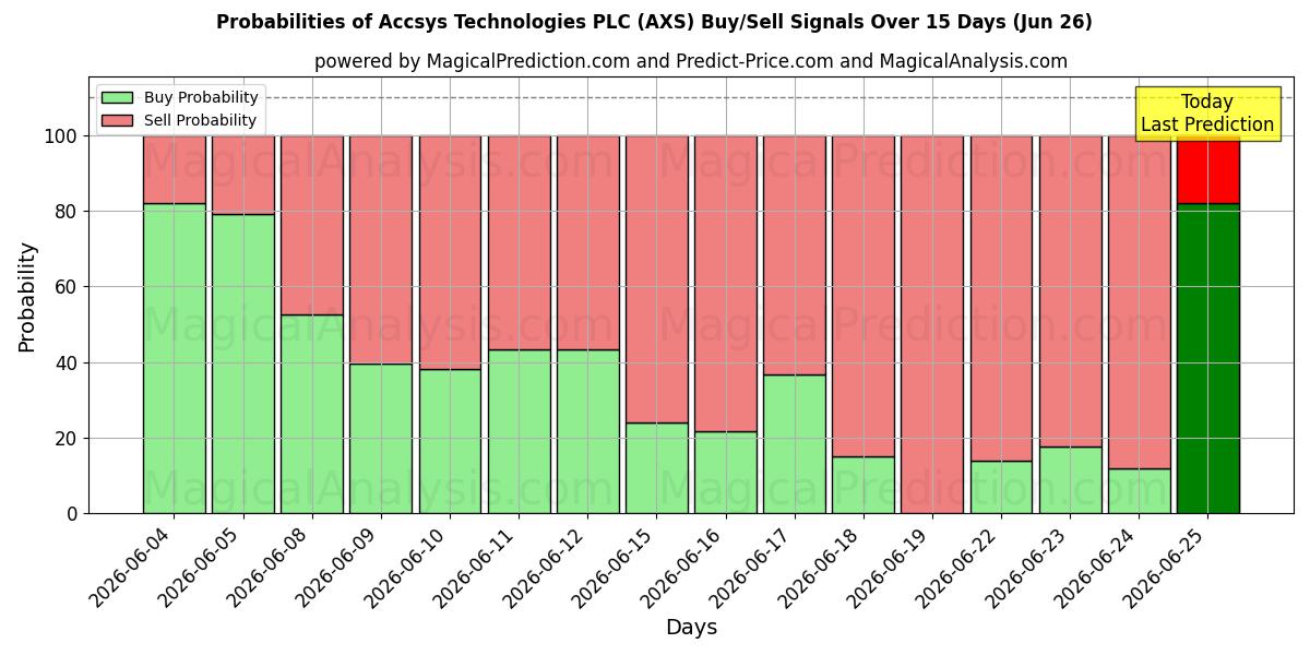 Probabilities of Accsys Technologies PLC (AXS) Buy/Sell Signals Using Several AI Models Over 5 Days (26 Jun) 